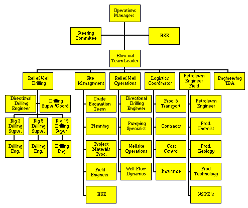 Levels Of Organization Chart