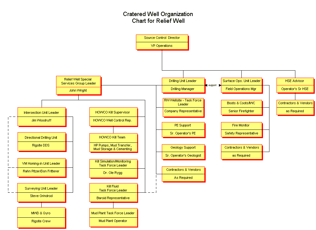 Drilling Rig Crew Organization Chart