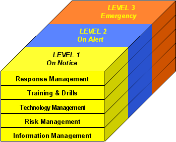 wcms_3_response_levels.gif (7481 bytes)